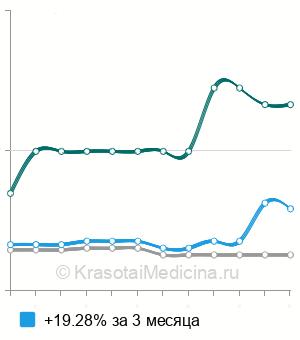 Средняя стоимость обзорная урография в Ставрополе