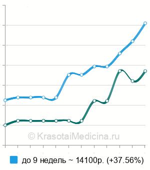 Средняя стоимость хирургическое прерывание беременности в Ставрополе