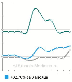 Средняя стоимость вскрытие карбункула в Ставрополе