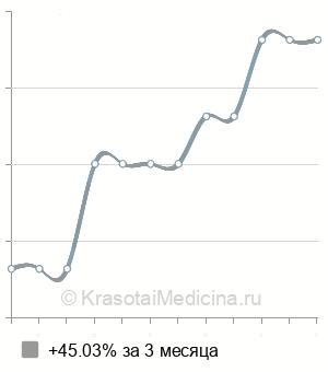 Средняя стоимость вскрытие панариция в Ставрополе