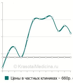 Средняя стоимость анестезия проводниковая в стоматологии в Ставрополе