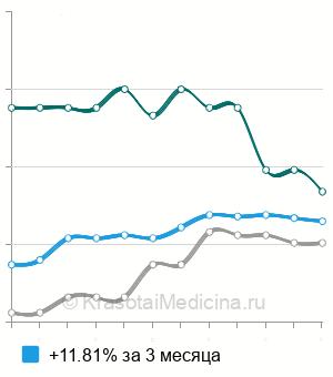 Средняя стоимость дарсонвализация волосистой части головы в Ставрополе