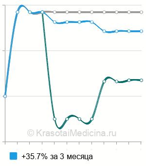Средняя стоимость артроскопическая менискэктомия в Ставрополе