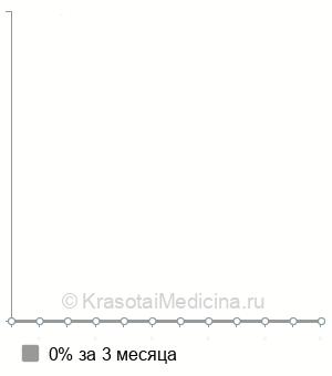 Средняя стоимость удаление атеромы лазером в Ставрополе