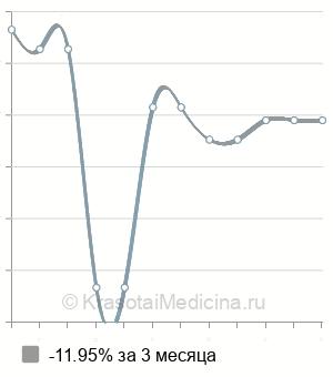 Средняя стоимость вскрытие абсцесса бартолиновой железы в Ставрополе