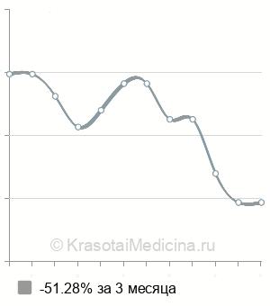 Средняя стоимость удаление кисты бартолиновой железы в Ставрополе