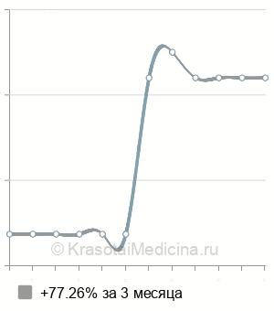 Средняя стоимость диагностическая лапароскопия в Ставрополе
