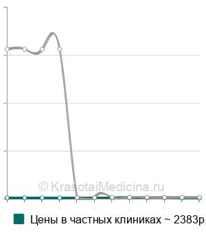 Средняя стоимость биопсия кожи в Ставрополе