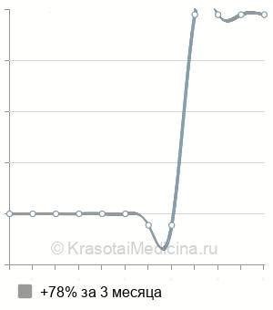Средняя стоимость биопсия мочевого пузыря в Ставрополе