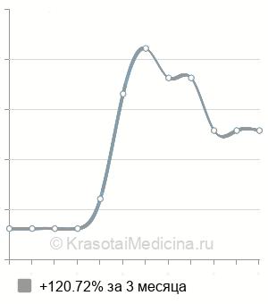 Средняя стоимость ТУР мочевого пузыря в Ставрополе