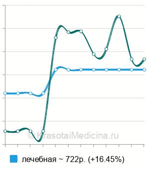 Средняя стоимость пункция коленного сустава в Ставрополе