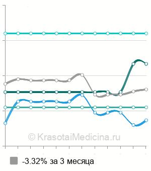 Средняя стоимость антицеллюлитный массаж в Ставрополе