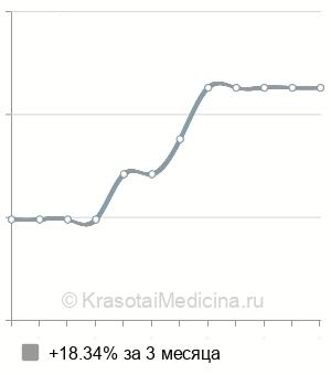 Средняя стоимость ботокс, 1 ЕД (единица) в Ставрополе