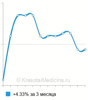 Средняя стоимость активация и коррекция брекет-системы в Ставрополе