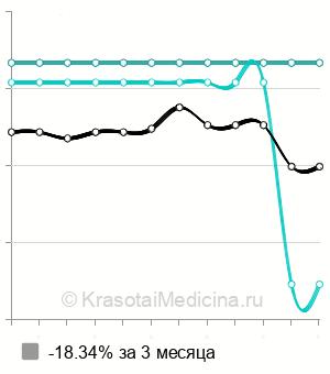 Средняя стоимость керамические брекеты в Ставрополе