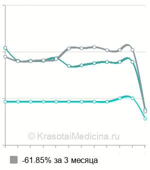 Средняя стоимость металлические брекеты в Ставрополе