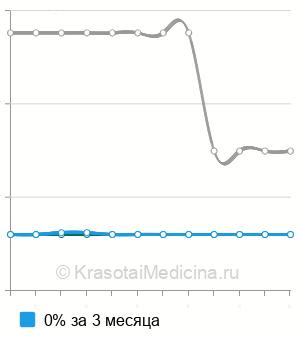Средняя стоимость радиоволновое удаление мозоли в Ставрополе