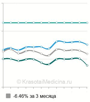 Средняя стоимость глубокое фторирование эмали в Ставрополе