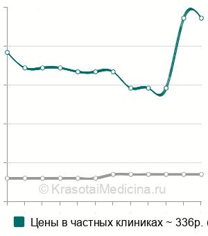 Средняя стоимость полировка зуба пастой в Ставрополе