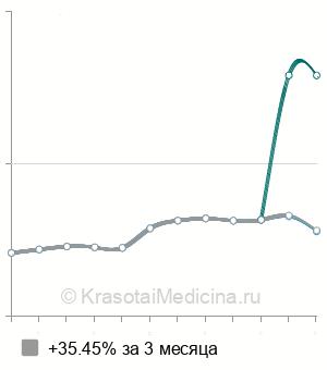 Средняя стоимость профессиональная гигиена полости рта в Ставрополе