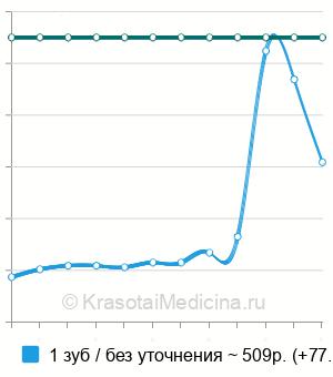 Средняя стоимость ремотерапия (реминерализация зубов) в Ставрополе