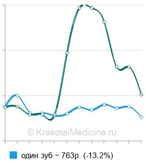Средняя стоимость удаление зубного камня в Ставрополе