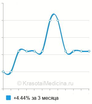 Средняя стоимость удаление старой пломбы в Ставрополе