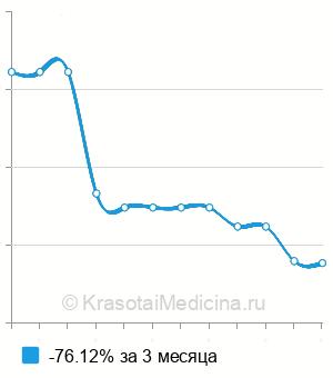Средняя стоимость лечение поверхностного кариеса в Ставрополе