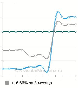 Средняя стоимость каротидная эндартерэктомия в Ставрополе