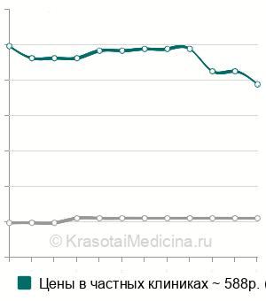 Средняя стоимость обучение ребенка гигиене пoлoсти рта в Ставрополе