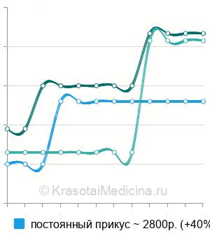 Средняя стоимость профессиональная гигиена полости рта у детей в Ставрополе