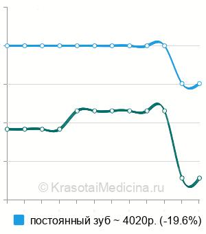 Средняя стоимость лечение периодонтита ребенку в Ставрополе