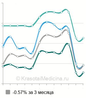 Средняя стоимость лечение кариеса постоянного зуба ребенку в Ставрополе