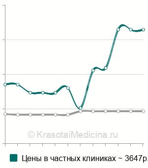 Средняя стоимость пломбирование молочного зуба в Ставрополе