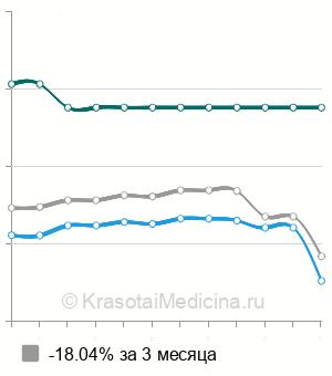 Средняя стоимость лечение пульпита молочных и постоянных зубов у детей в Ставрополе