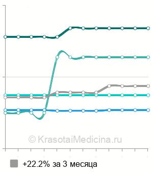 Средняя стоимость кольпорафия в Ставрополе