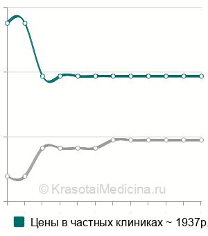 Средняя стоимость удаление инородного тела конъюнктивы в Ставрополе