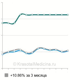 Средняя стоимость консультация кардиолога в Ставрополе
