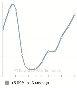 Средняя стоимость прием косметолога в Ставрополе