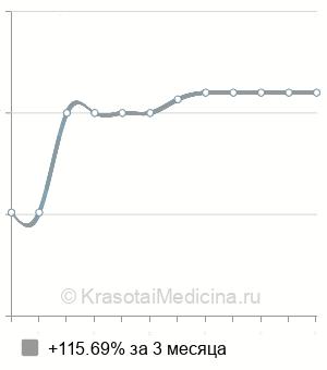 Средняя стоимость консультация эндоскописта в Ставрополе