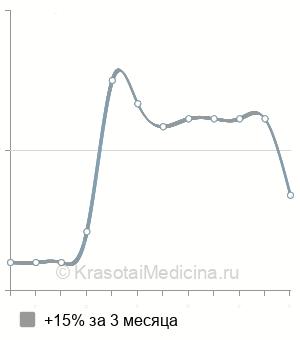 Средняя стоимость консультация нейрохирурга в Ставрополе