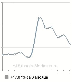 Средняя стоимость прием офтальмолога в Ставрополе