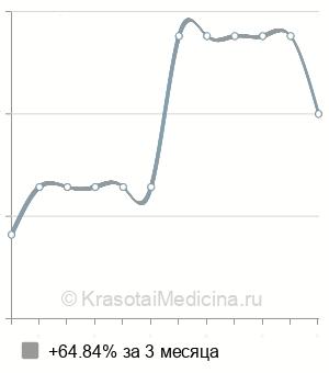 Средняя стоимость консультация детского аллерголога-иммунолога в Ставрополе