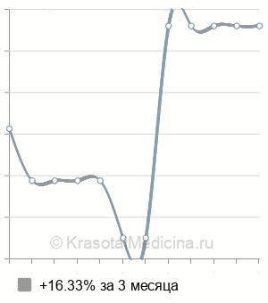 Средняя стоимость консультация детского эндокринолога в Ставрополе