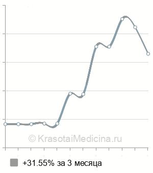 Средняя стоимость прием физиотерапевта в Ставрополе