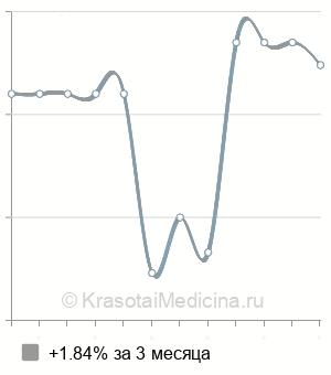 Средняя стоимость консультация стоматолога-хирурга в Ставрополе