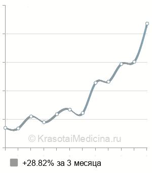 Средняя стоимость прием стоматолога в Ставрополе