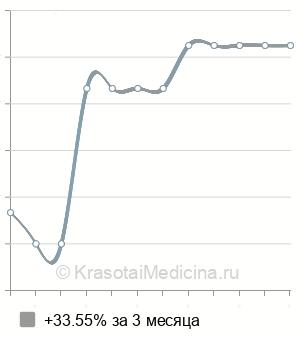 Средняя стоимость консультация челюстно-лицевого хирурга в Ставрополе