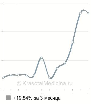 Средняя стоимость прием ортодонта в Ставрополе