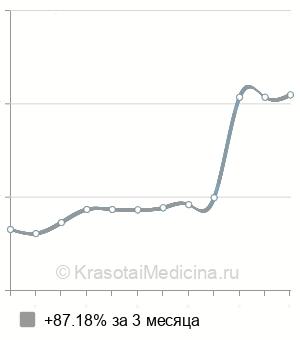 Средняя стоимость консультация стоматолога-ортопеда в Ставрополе
